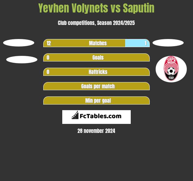 Yevhen Volynets vs Saputin h2h player stats