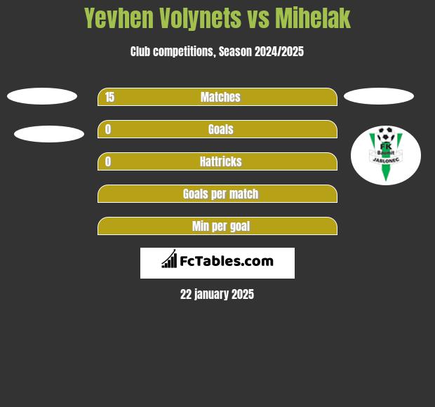 Yevhen Volynets vs Mihelak h2h player stats