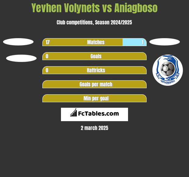 Yevhen Volynets vs Aniagboso h2h player stats