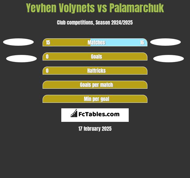 Yevhen Volynets vs Palamarchuk h2h player stats