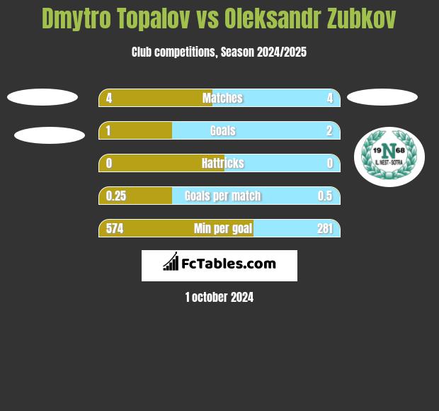 Dmytro Topalov vs Oleksandr Zubkov h2h player stats