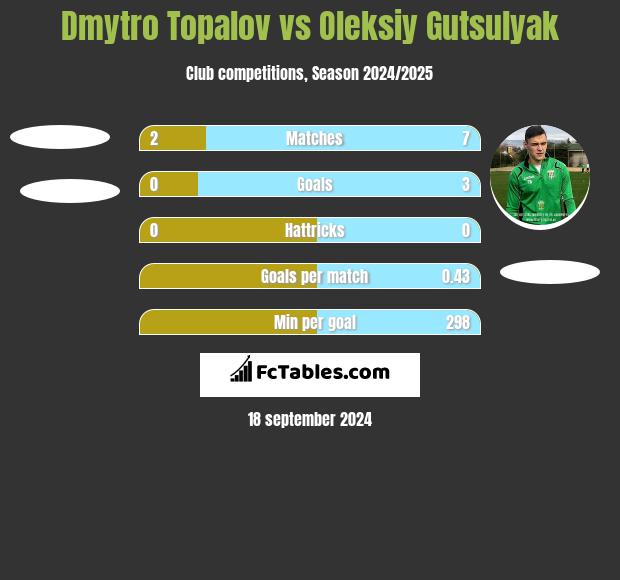 Dmytro Topalov vs Oleksiy Gutsulyak h2h player stats