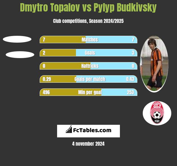 Dmytro Topalov vs Pylyp Budkivsky h2h player stats