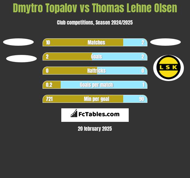 Dmytro Topalov vs Thomas Lehne Olsen h2h player stats