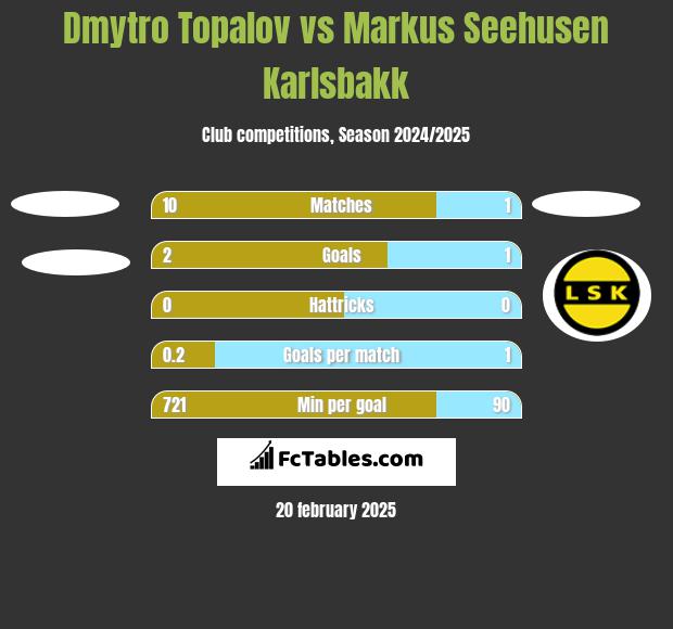 Dmytro Topalov vs Markus Seehusen Karlsbakk h2h player stats