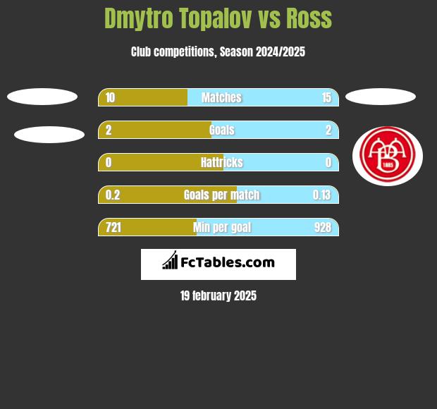 Dmytro Topalov vs Ross h2h player stats