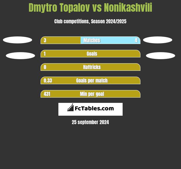 Dmytro Topalov vs Nonikashvili h2h player stats