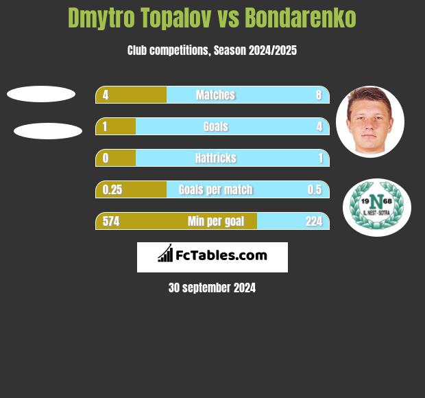 Dmytro Topalov vs Bondarenko h2h player stats