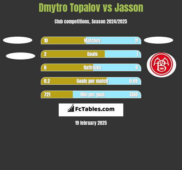 Dmytro Topalov vs Jasson h2h player stats