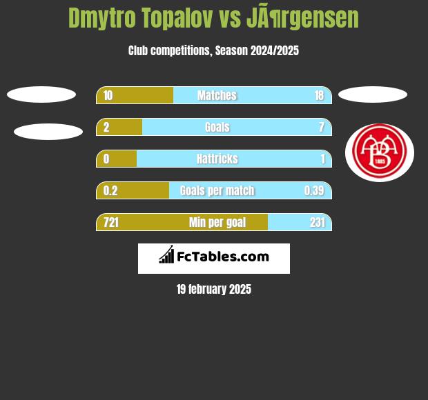 Dmytro Topalov vs JÃ¶rgensen h2h player stats