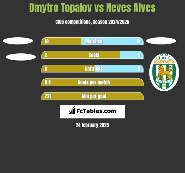 Dmytro Topalov vs Neves Alves h2h player stats