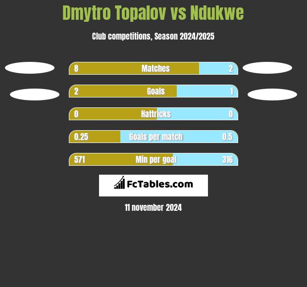 Dmytro Topalov vs Ndukwe h2h player stats