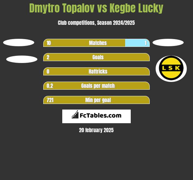 Dmytro Topalov vs Kegbe Lucky h2h player stats