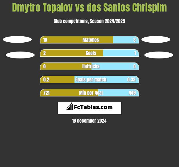 Dmytro Topalov vs dos Santos Chrispim h2h player stats