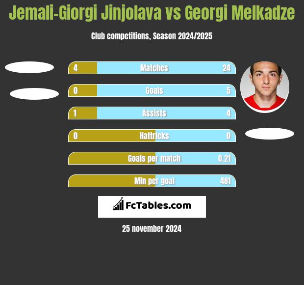 Jemali-Giorgi Jinjolava vs Georgi Melkadze h2h player stats