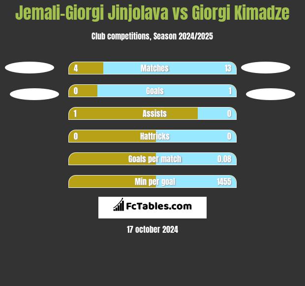 Jemali-Giorgi Jinjolava vs Giorgi Kimadze h2h player stats