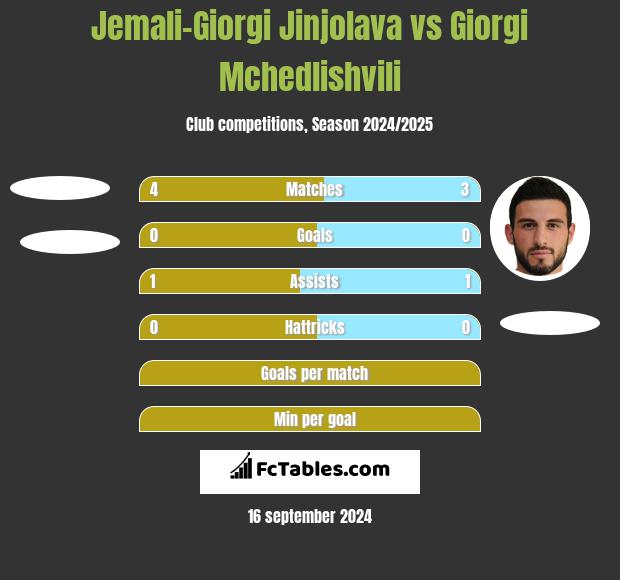 Jemali-Giorgi Jinjolava vs Giorgi Mchedlishvili h2h player stats