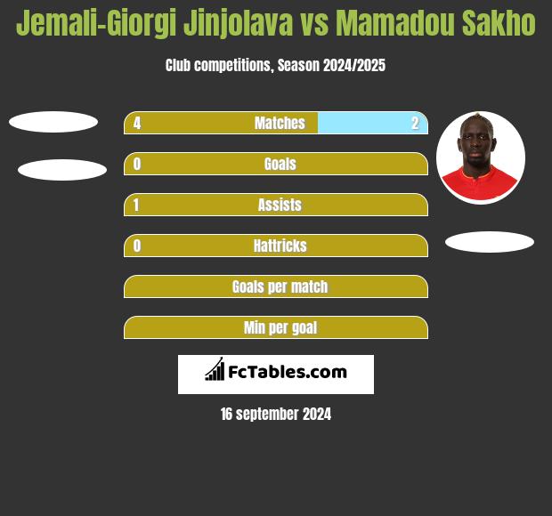 Jemali-Giorgi Jinjolava vs Mamadou Sakho h2h player stats