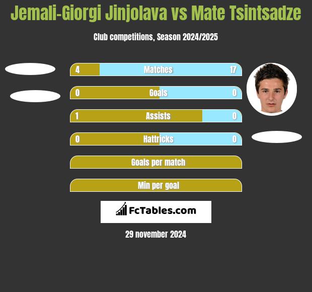 Jemali-Giorgi Jinjolava vs Mate Tsintsadze h2h player stats