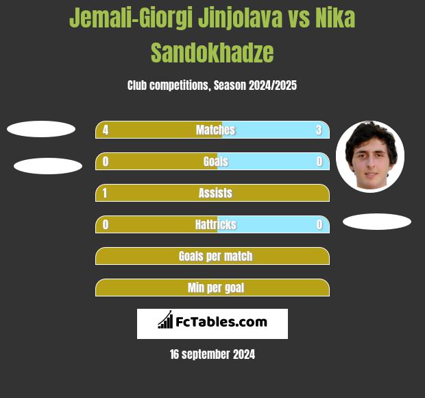 Jemali-Giorgi Jinjolava vs Nika Sandokhadze h2h player stats