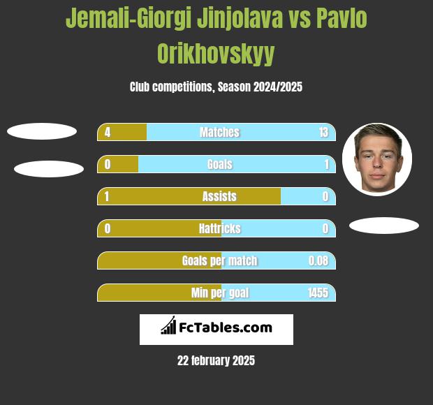 Jemali-Giorgi Jinjolava vs Pavlo Orikhovskyy h2h player stats