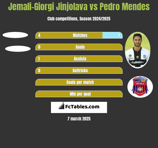 Jemali-Giorgi Jinjolava vs Pedro Mendes h2h player stats