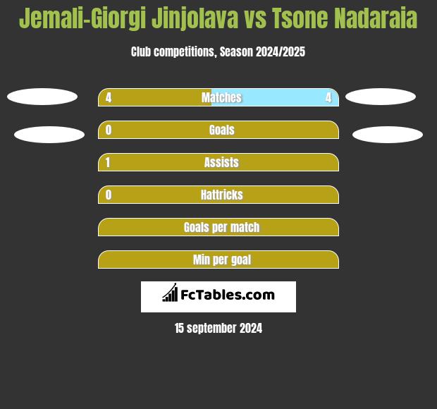 Jemali-Giorgi Jinjolava vs Tsone Nadaraia h2h player stats