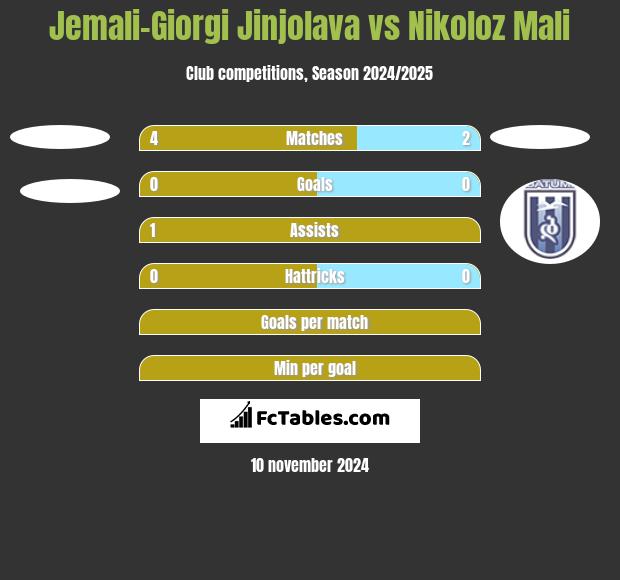 Jemali-Giorgi Jinjolava vs Nikoloz Mali h2h player stats