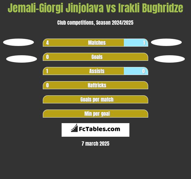 Jemali-Giorgi Jinjolava vs Irakli Bughridze h2h player stats