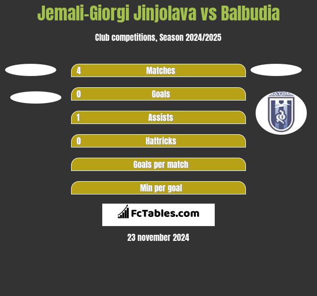 Jemali-Giorgi Jinjolava vs Balbudia h2h player stats