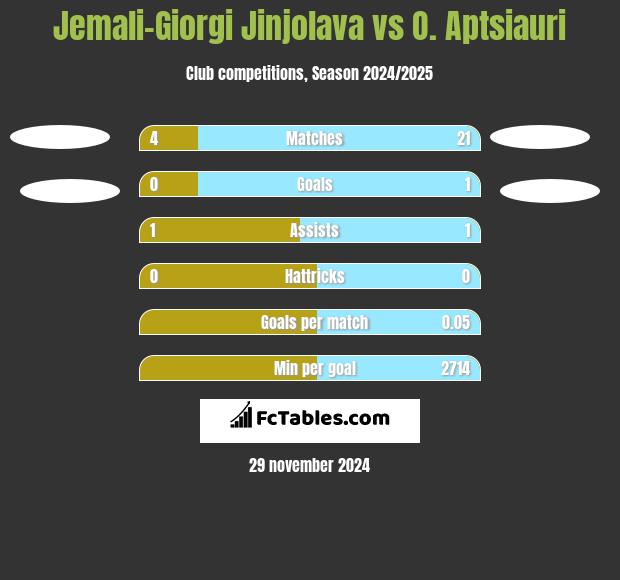 Jemali-Giorgi Jinjolava vs O. Aptsiauri h2h player stats