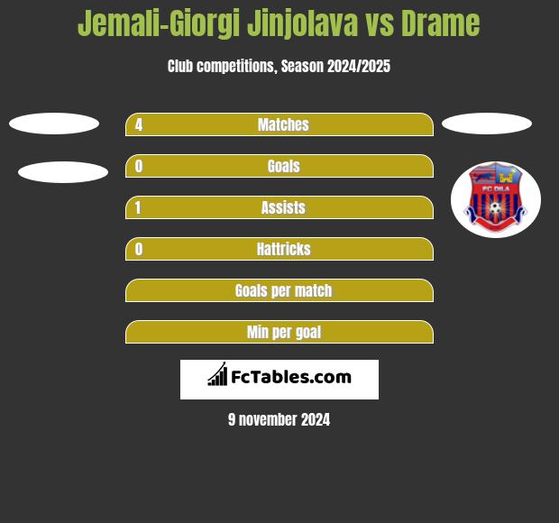 Jemali-Giorgi Jinjolava vs Drame h2h player stats