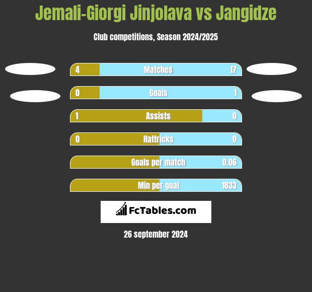 Jemali-Giorgi Jinjolava vs Jangidze h2h player stats