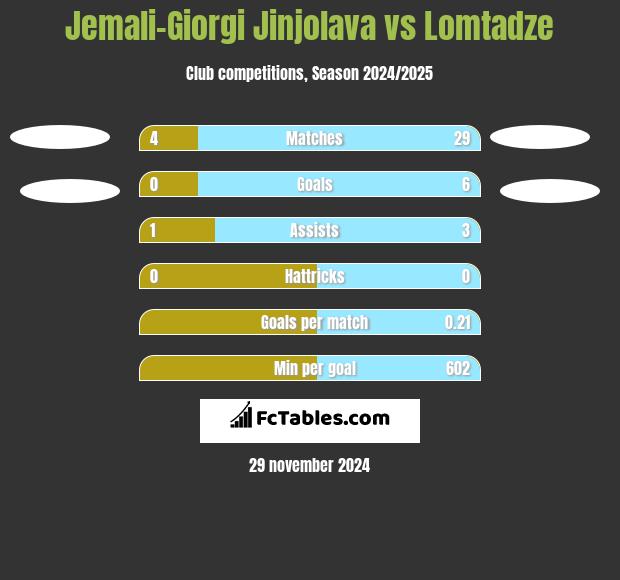 Jemali-Giorgi Jinjolava vs Lomtadze h2h player stats