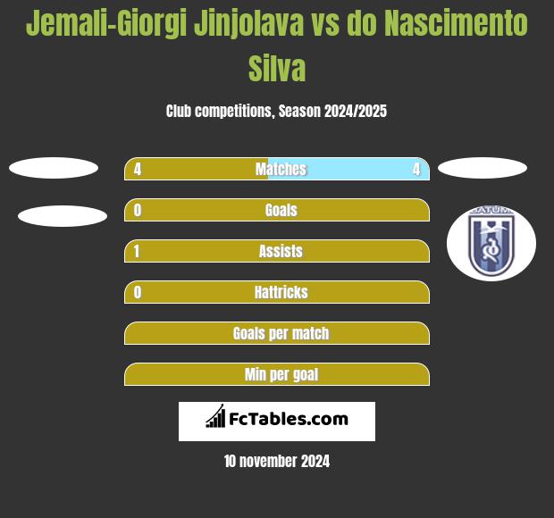 Jemali-Giorgi Jinjolava vs do Nascimento Silva h2h player stats