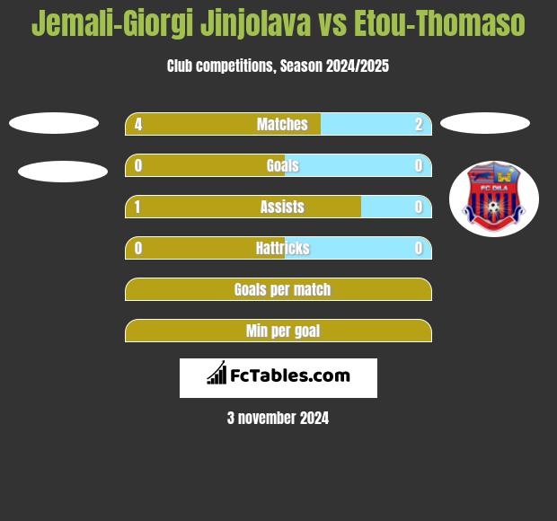 Jemali-Giorgi Jinjolava vs Etou-Thomaso h2h player stats