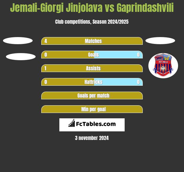 Jemali-Giorgi Jinjolava vs Gaprindashvili h2h player stats