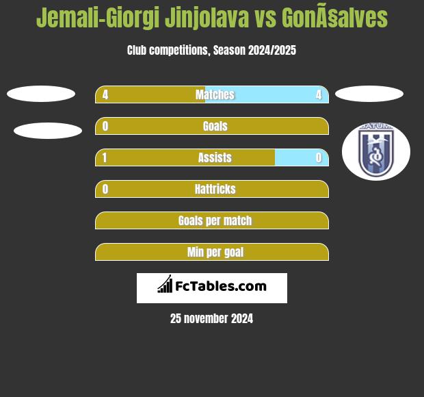 Jemali-Giorgi Jinjolava vs GonÃ§alves h2h player stats