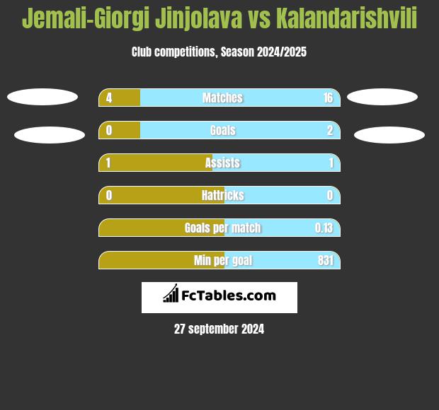 Jemali-Giorgi Jinjolava vs Kalandarishvili h2h player stats