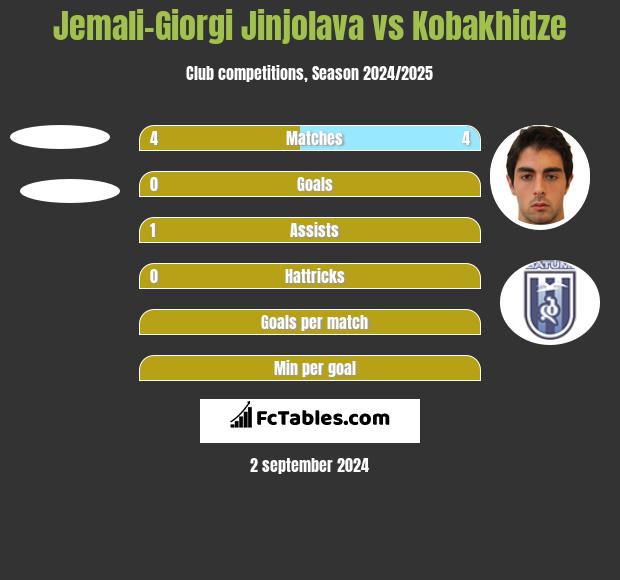 Jemali-Giorgi Jinjolava vs Kobakhidze h2h player stats