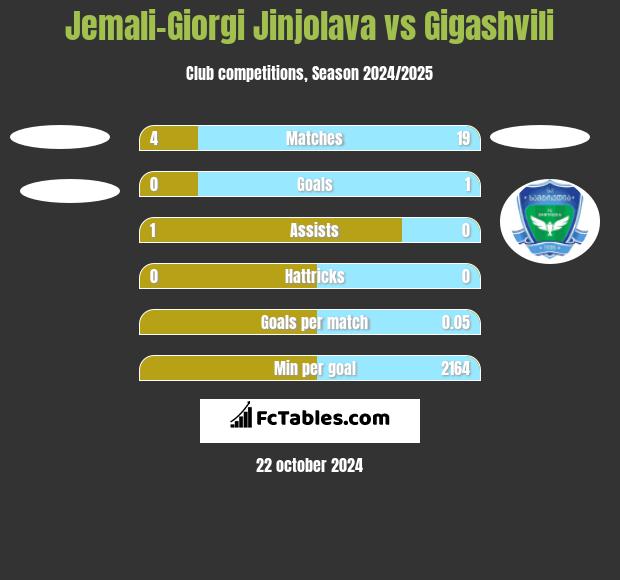 Jemali-Giorgi Jinjolava vs Gigashvili h2h player stats