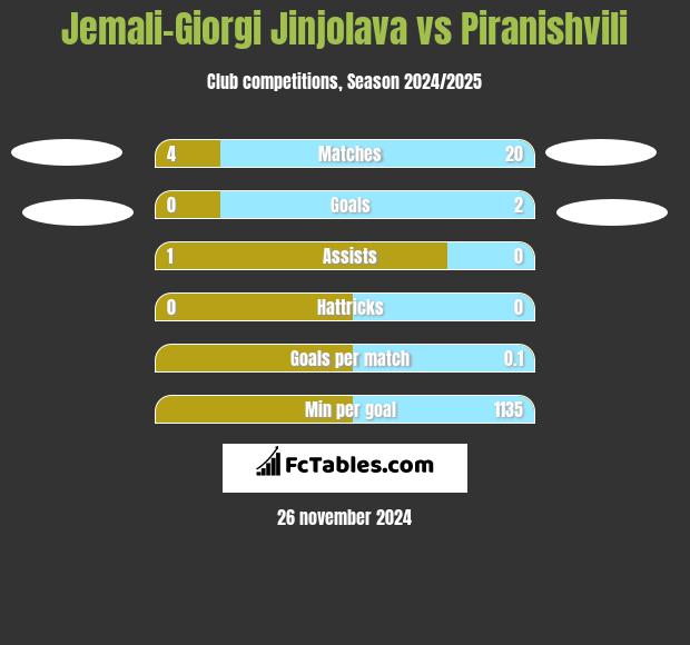 Jemali-Giorgi Jinjolava vs Piranishvili h2h player stats