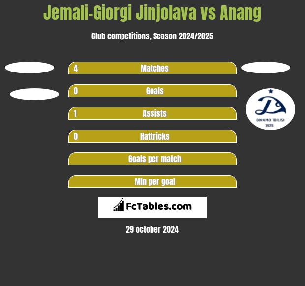 Jemali-Giorgi Jinjolava vs Anang h2h player stats