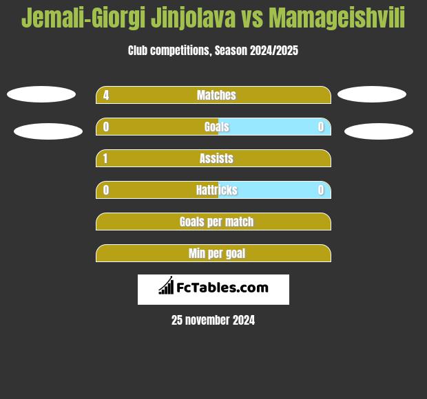 Jemali-Giorgi Jinjolava vs Mamageishvili h2h player stats