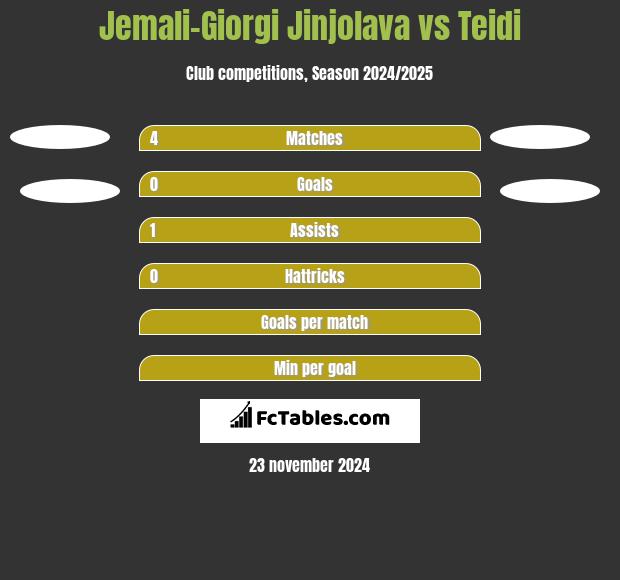 Jemali-Giorgi Jinjolava vs Teidi h2h player stats