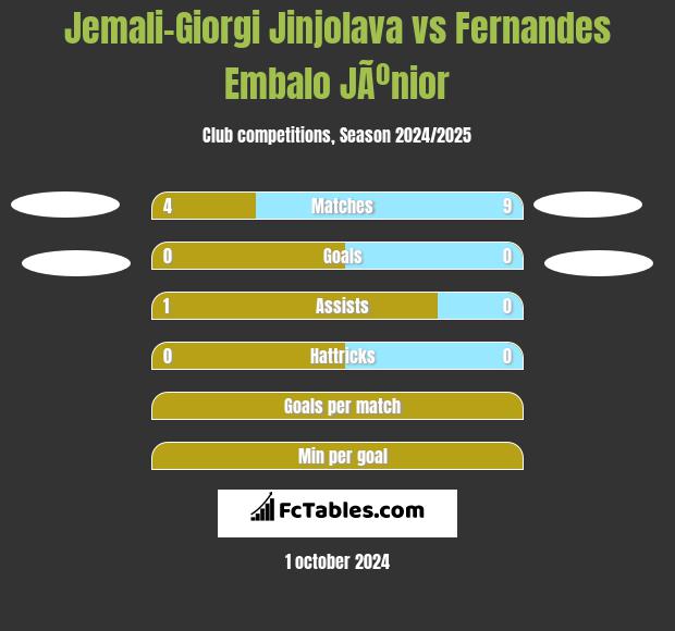 Jemali-Giorgi Jinjolava vs Fernandes Embalo JÃºnior h2h player stats