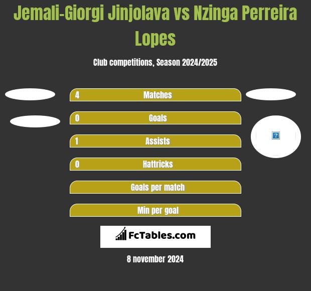 Jemali-Giorgi Jinjolava vs Nzinga Perreira Lopes h2h player stats