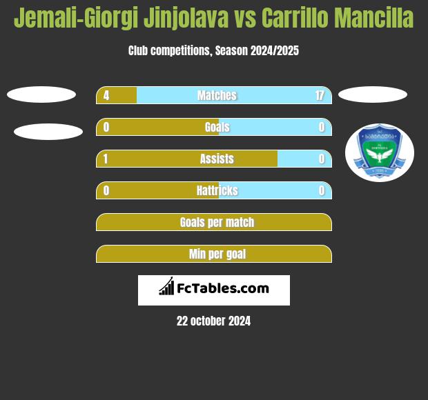 Jemali-Giorgi Jinjolava vs Carrillo Mancilla h2h player stats