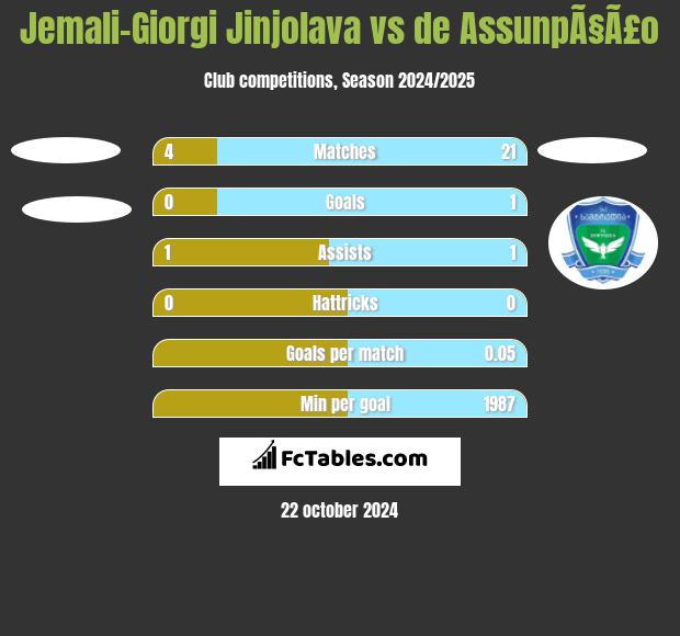 Jemali-Giorgi Jinjolava vs de AssunpÃ§Ã£o h2h player stats