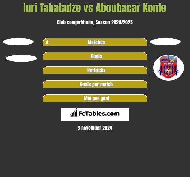 Iuri Tabatadze vs Aboubacar Konte h2h player stats